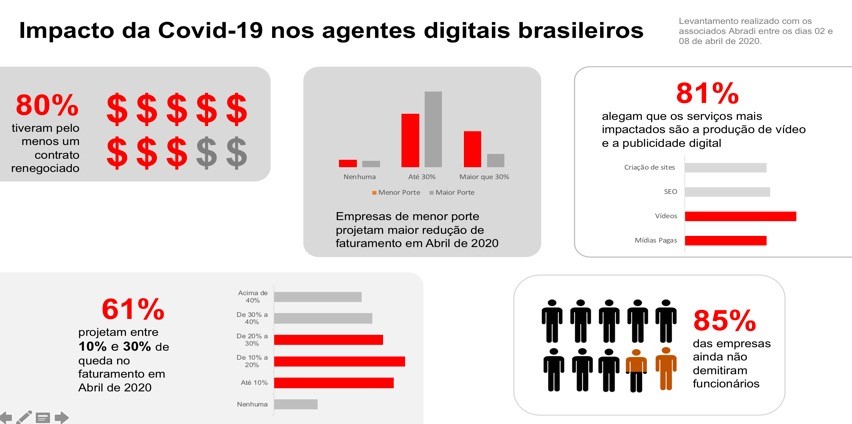 Impacto do COVID-19 nos agentes digitais brasileiro