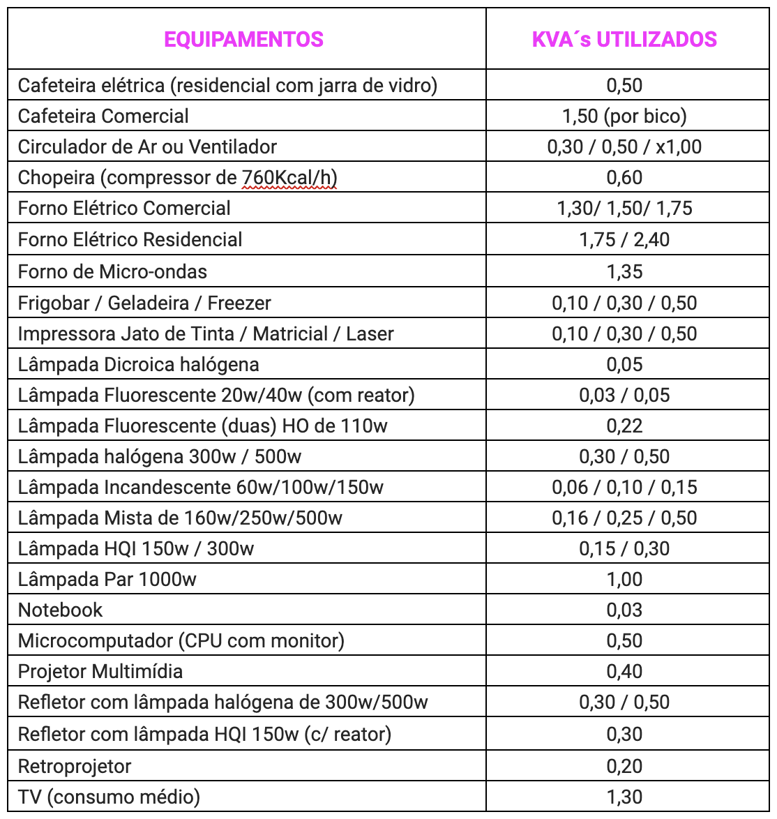 Tabela de referência para cálculo de consumo de energia elétrica