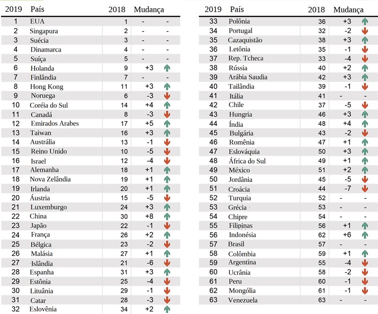 Tabela com o Ranking Global de Competitividade Digital