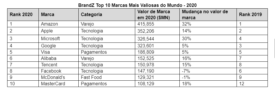BrandZ Top 10 Marcas Mais Valiosas do Mundo - 2020