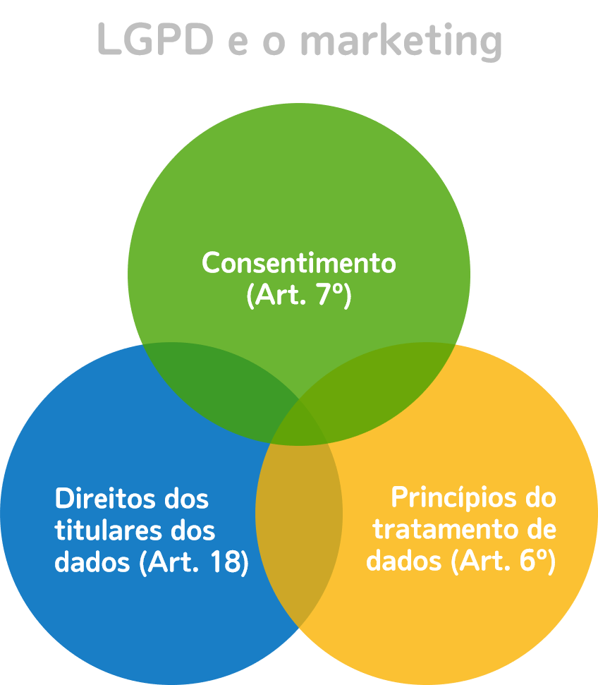 LGPD e o Marketing