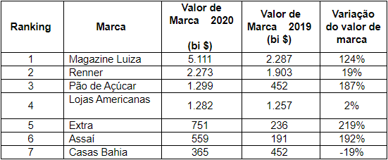 O ranking BrandZ Brasil das 25 Marcas Mais Valiosas de 2020 apontou o Varejo como o segmento que mais cresceu
