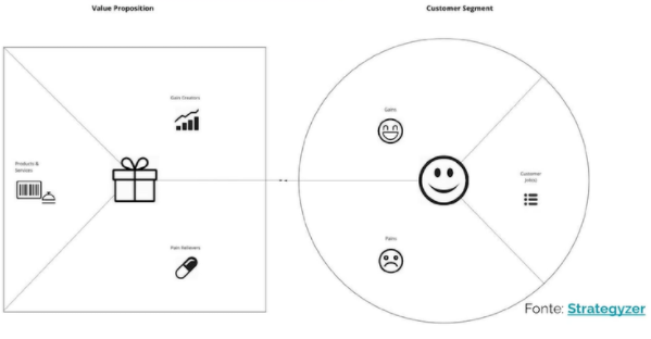 Value Proposition Canvas - Product Discovery