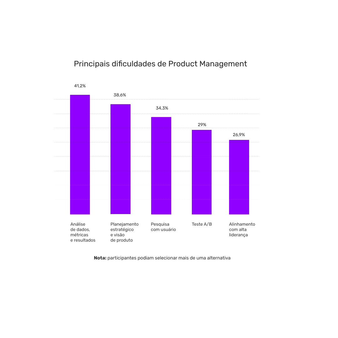 dificuldades product management