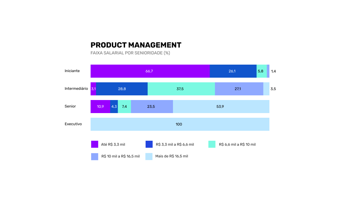 product management - salario por senioridade