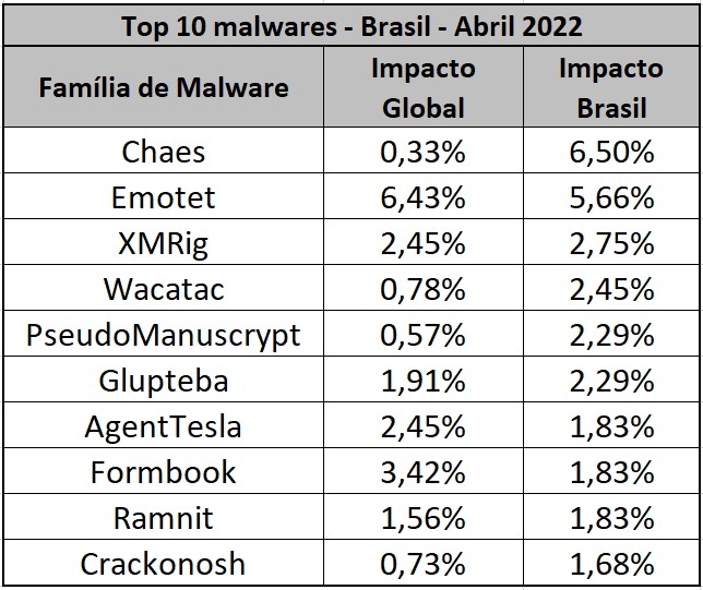 top 10 malwares brasil